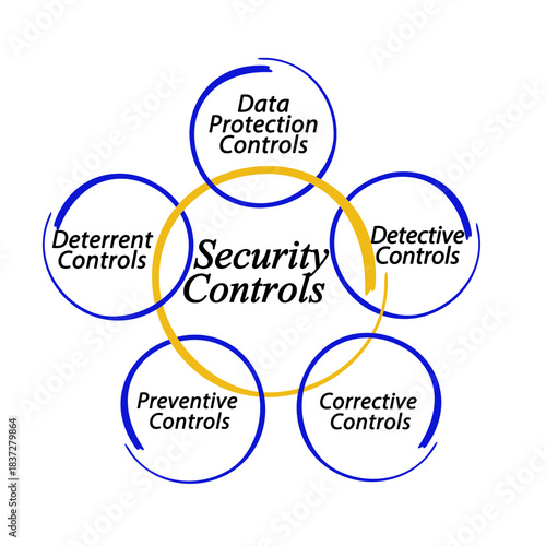 Five Security Controls