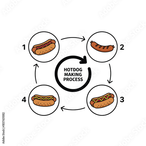 A diagram illustrating the hotdog making process with four circular steps showing sausages and hotdogs in buns.