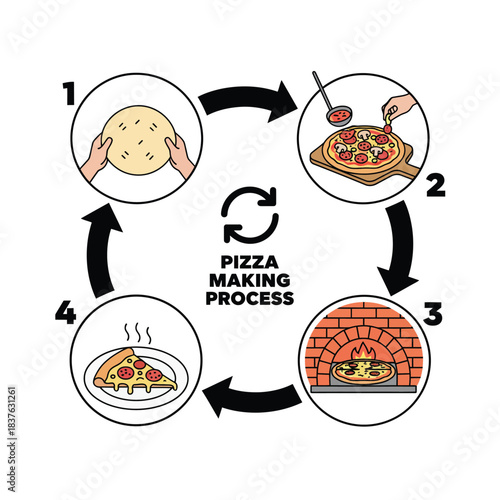 Illustrated step-by-step guide showing the circular process of making a delicious pizza from dough preparation to baking and serving.