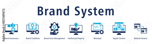 Brand System web banner icon vector illustration with icons of Brand Awareness, Brand Guidelines, Brand Asset Management, Intellectual Property, Metadata, Digital Content and Related Content.