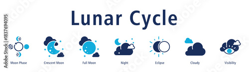 Lunar Cycle web banner icon vector illustration with icons of Moon Phase, Crescent Moon, Full Moon, Night, Eclipse, Cloudy, and Visibility.