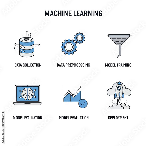 Visualize the complete machine learning lifecycle from data collection and preprocessing to model training, evaluation, and successful deployment.