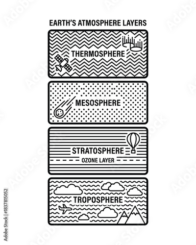 Earth atmosphere layers showing troposphere stratosphere mesosphere and thermosphere with related features