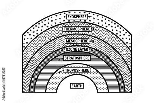Earth atmosphere layers diagram with troposphere stratosphere ozone mesosphere thermosphere exosphere scientific model