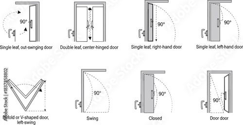 Door Types and Mechanisms: A detailed diagram showcases a variety of door types and mechanisms, illustrating the different ways doors can be designed to open and function.