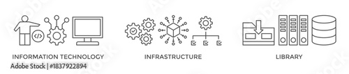 ITIL banner web icon vector illustration concept for information technology infrastructure library with icon of coding, electronic, computer, network, internet, database, and gears