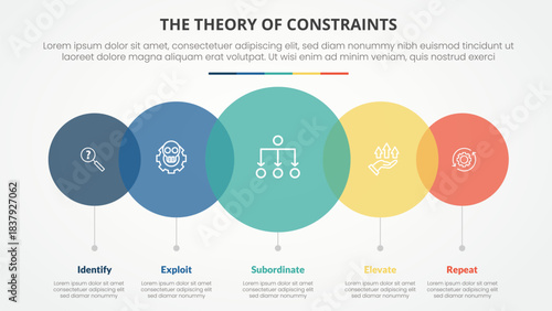 TOC theory of constraints infographic concept for slide presentation with big circle transparent venn horizontal with 4 point list with flat style