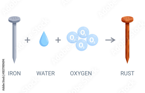 Rusting process. Steel nail slow oxidation, rust hydrated iron oxide forming. Information poster with chemistry reaction, steps, sapid vector scene
