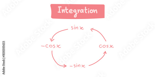 Integration of Trigonometric Functions in Mathematics.
