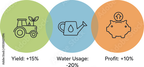 Smart agriculture infographic showing benefits of modern farming technology.