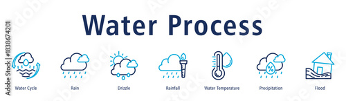 Water Process web banner icon vector illustration with icons of Water Cycle, Rain, Drizzle, Rainfall, Water Temperature, Precipitation, and Flood.