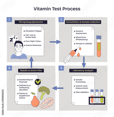 Vitamin testing process shown as a step-by-step flow from symptoms to lab analysis and results, key objects, syringe, test tubes, checklist. Doodle style diagram
