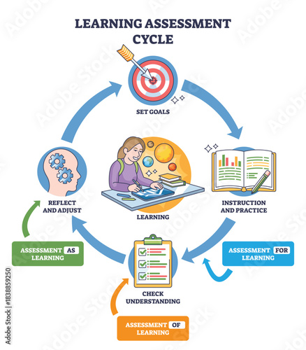 Learning assessment cycle illustrates a feedback loop from goals to instruction, checks, and reflection, key objects are target, open book, clipboard. Outline diagram