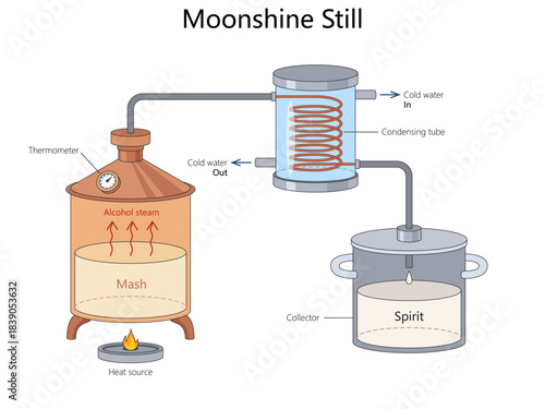 moonshine still showing how mash is heated to create alcohol steam, condensed, and collected as spirit diagram hand drawn schematic vector. Science educational illustration