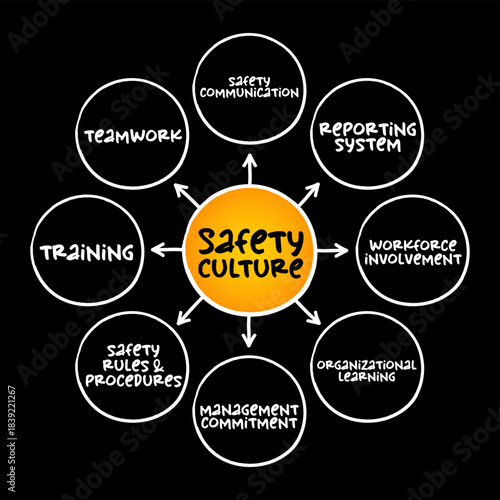 SAFETY CULTURE highlighted at the center of a circular diagram with arrows pointing to teamwork, training, safety rules, communication, reporting, involvement, learning, and management commitment