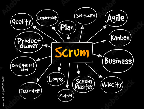 SCRUM highlighted at the center of a diagram with arrows pointing to quality, product owner, development team, technology, loops, method, scrum master, velocity, business, kanban, agile, software, pla
