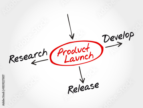 Product Launch written in a red oval at the center with arrows pointing to Research, Develop, and Release, illustrating a simple process flow for planning, creating, and delivering a new product conce