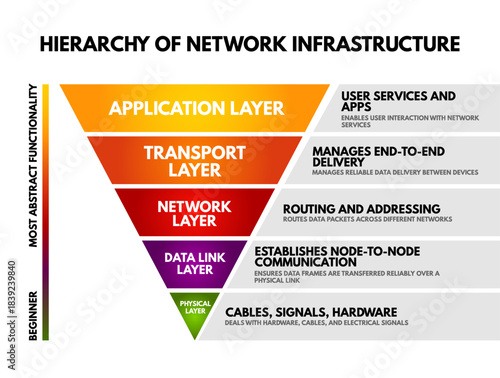 Hierarchy of Network Infrastructure diagram displaying Application Layer, Transport Layer, Network Layer, Data Link Layer, and Physical Layer with brief function notes, illustrating structured network