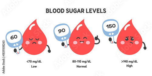 Blood sugar levels chart with cute blood drop characters holding glucometers. Depicts hypoglycemia, normal range, and hyperglycemia with glucose values. Diabetes management and healthcare concept. 