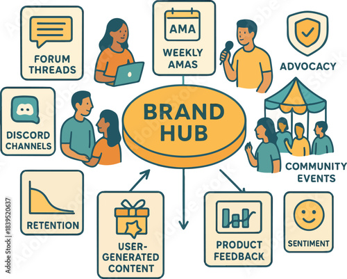  Community-Led Growth Ecosystem — Forums, AMAs & Advocate Flow Vector