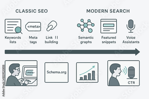 Classic SEO to Voice Search Timeline — Evolution Infographic Vector