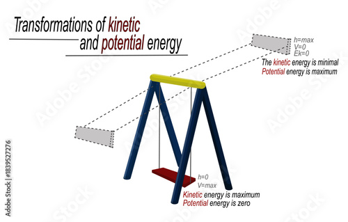 transformations of kinetic and potential energy