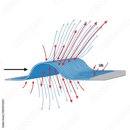 Aerodynamics principles illustrated with airflow, demonstrating lift generation in a fluid dynamics context