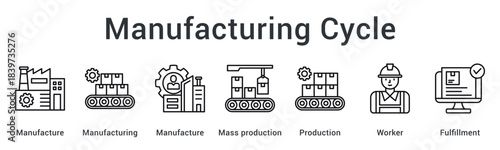 Manufacturing Cycle supports continuous production with manufacturing stages, mass production flow, worker involvement, and fulfillment processes.