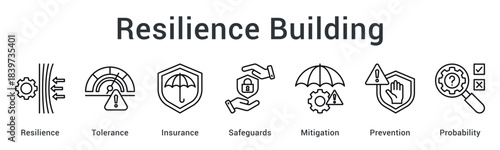 Resilience building establishing tolerance levels with insurance and safeguards for mitigation and prevention strategies.