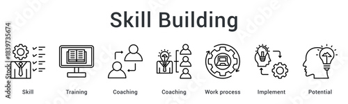 Skill building through training and coaching optimizing work processes to implement potential capabilities.