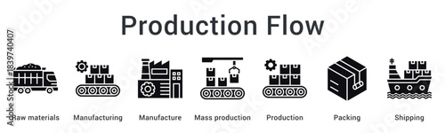 Production Flow supports efficient manufacturing by managing raw materials, mass production, packing, and shipping in a streamlined process.