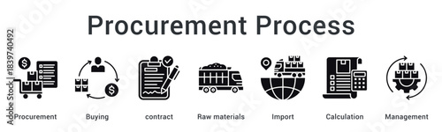 Procurement Process manages buying, contracts, raw material sourcing, imports, cost calculation, and procurement oversight for operational accuracy.
