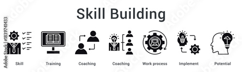 Skill building through training and coaching optimizing work processes to implement potential capabilities.