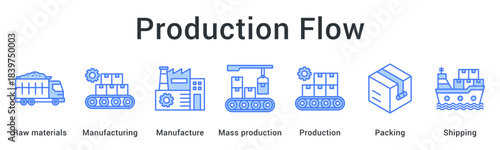 Production Flow supports efficient manufacturing by managing raw materials, mass production, packing, and shipping in a streamlined process.