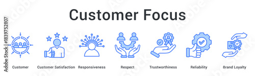 Customer focus prioritizes satisfaction through responsiveness and respect building trustworthiness and brand loyalty relationships.