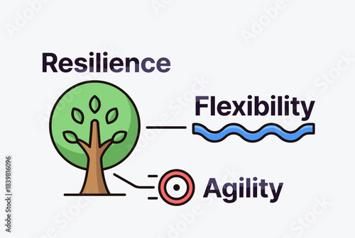 An illustration depicting resilience as a tree, connected to flexibility represented by a wavy line, and agility shown with a target icon.
