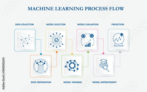 Machine learning process flow infographic describing data collection, preparation, model training, evaluation, improvement and prediction steps in a clean and modern layout suitable for technology use