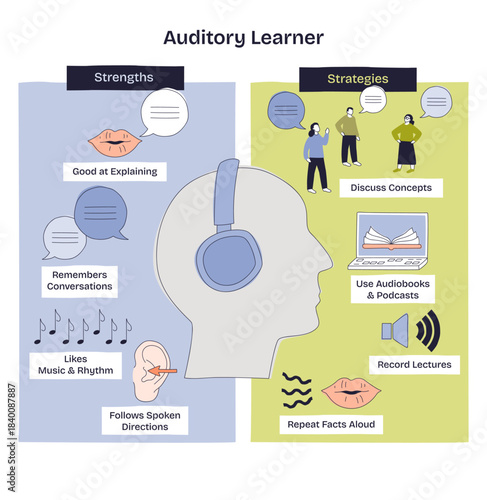 Auditory learning brief illustrates strengths and strategies, head with headphones, speech bubbles, and ear emphasize listen-first study methods. Doodle style diagram
