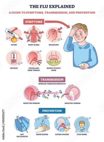 Flu explained, brief diagram of symptoms, transmission, and prevention, sick patient, symptom icons, and vaccine syringe show the concept. Outline diagram