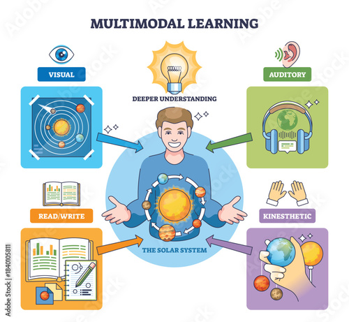 Multimodal learning outline shows a student integrating visual, auditory, read-write, and kinesthetic cues, key objects, light bulb, solar system chart, headphones. Outline diagram