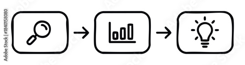 Business process flowchart showing research, analysis and idea generation steps for project development and problem solving applications.