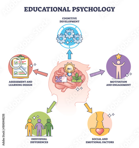Educational psychology diagram showing how cognition, motivation, and assessment shape learning, key visuals, brain, gears, checklist, transparent background.