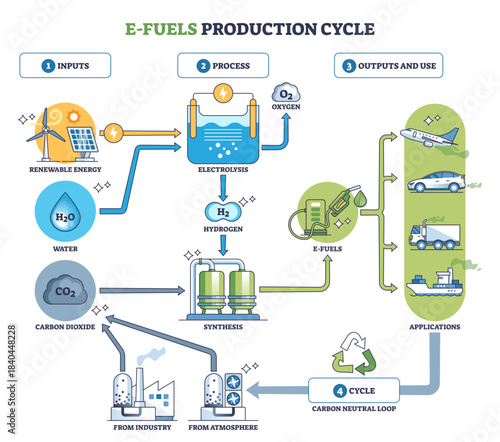 E-fuels production cycle visual shows renewable energy, electrolysis, and CO2 synthesis feeding cars, planes, and ships, key icons, hydrogen cell, CO2, fuel pump, transparent background.
