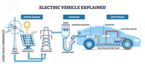 Electric vehicle explained, clear flow from renewable power to charging and drivetrain, featuring charger, traction battery, and electric motor, transparent background.