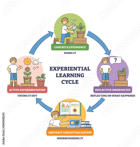 Experiential learning cycle shows a circular process of doing, reflecting, understanding, and trying, arrows, student, plant guide the stages, transparent background.