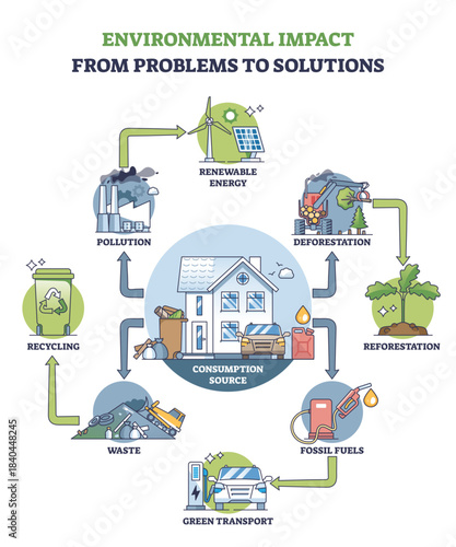 Environmental impact solutions shown around a home, linking pollution and fossil fuels to recycling and renewable energy, key objects, house, wind turbine, recycling bin, transparent background.