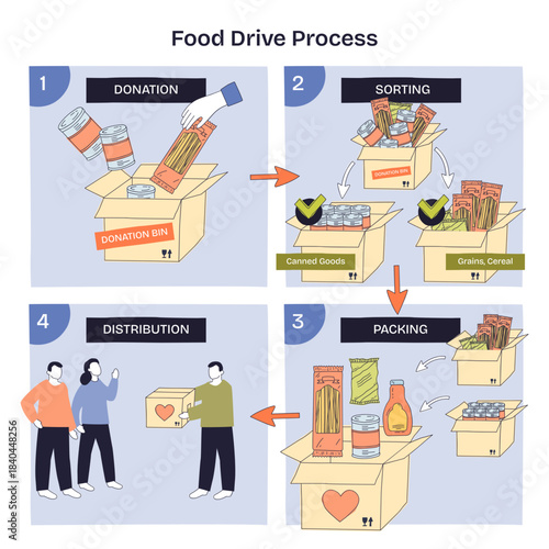 Food drive workflow maps donation, sorting, packing, distribution, boxes, canned goods, and volunteers highlight the step-by-step flow with arrows, transparent background. Doodle style diagram