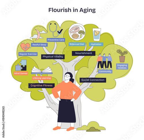Flourish in aging illustrated as a wellness tree, highlighting cognitive fitness, physical vitality, and social connection, key objects, tree, senior figure, health icons, transparent background.