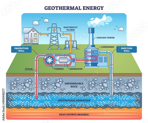 Geothermal energy brief schematic, heat from reservoir drives turbine and generator via production well, returns through injection well, electricity sent to grid, transparent background.