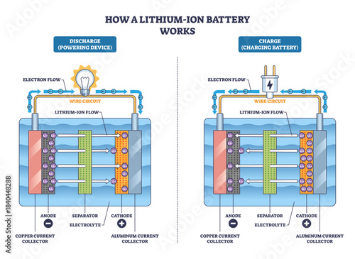 Lithium-ion battery workings show charge-discharge flow between anode, cathode, and separator, arrows trace electrons and ions through wire circuit, transparent background.